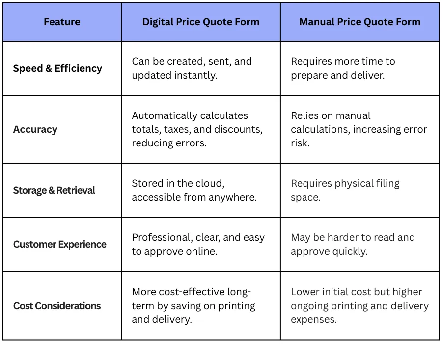 Digital vs. Manual Price Quote Forms